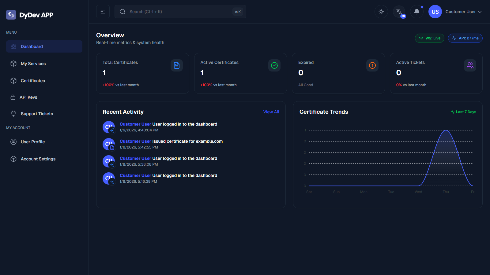 TrustLab Dashboard Overview